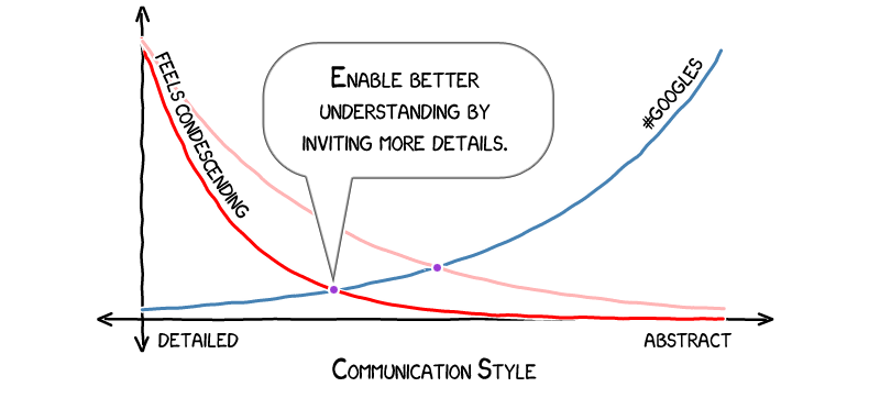 communication style graph, part 2