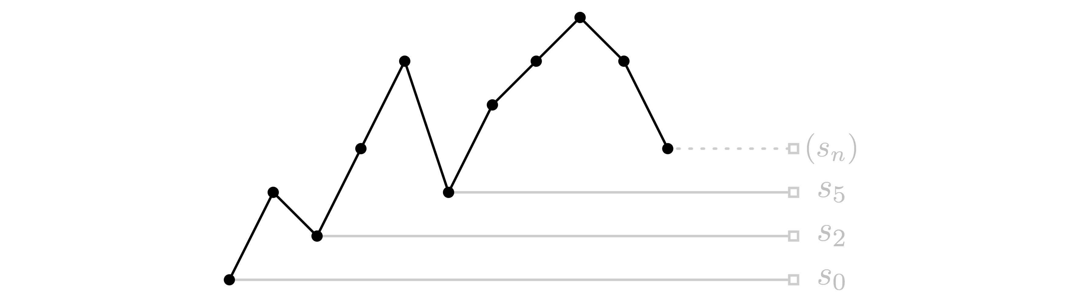 Line graph of the partial sums s_i of the example sequence.